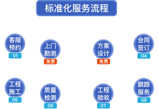 標(biāo)準(zhǔn)化服務(wù)流程?？头A(yù)約，上門勘測，方案設(shè)計(jì)，合同簽定，工程施工，質(zhì)量檢測，工程驗(yàn)收，跟蹤服務(wù)