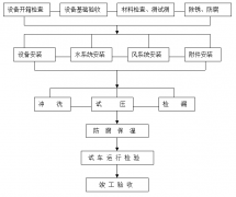 工廠中央空調安裝方案，安裝步驟流程及注意事