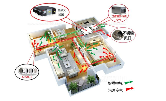 新風(fēng)系統(tǒng)可以去除灰塵、霧霾、甲醛嗎